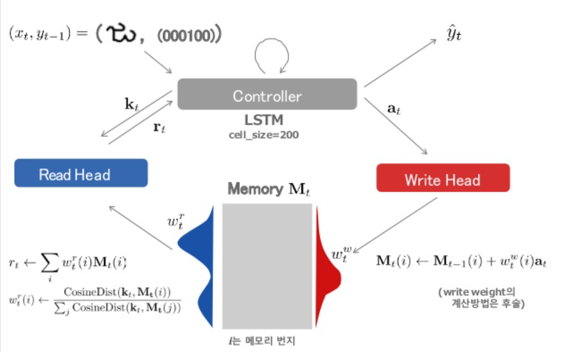 meta learning with memory augmented neural networks