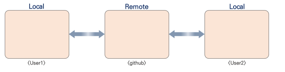  git 4 Github AAA All About AI 