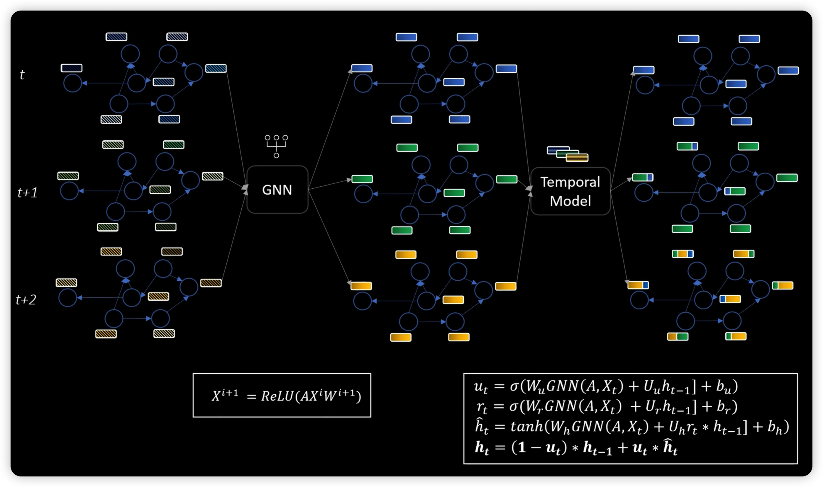  PyG Pytorch Geometric Review 4 Temporal GNN AAA All About AI 