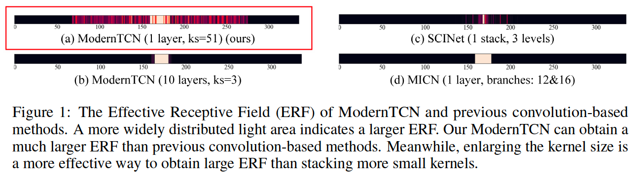 ModernTCN; A Modern Pure Convolution Structure for General TS Analysis ...